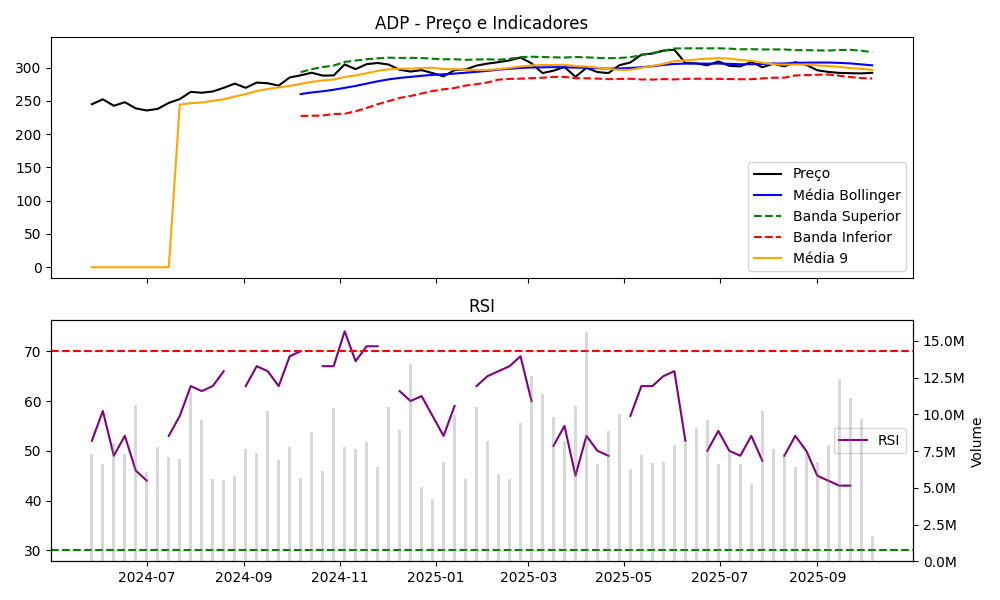 Gráfico ADP
